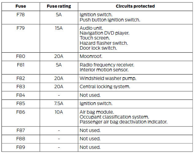 Fuse Classification Chart