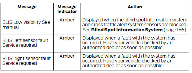 Blind Spot Monitor and Cross Traffic Alert System