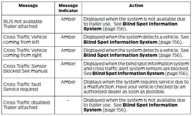 Blind Spot Monitor and Cross Traffic Alert System