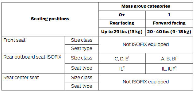 ISOFIX Child Seats