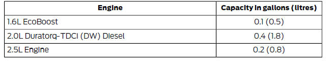 Engine Oil Adding Capacities