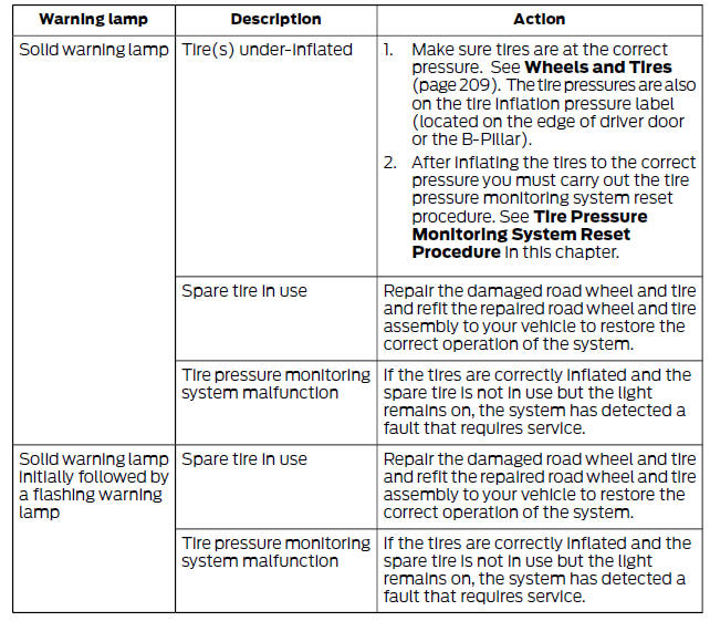 System Warning Lamps