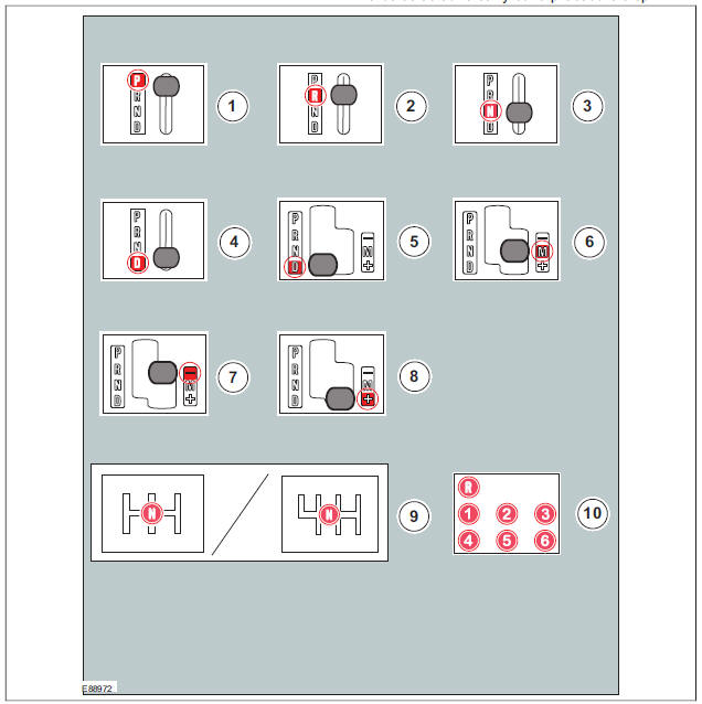 Gearshift lever and selector lever position symbols