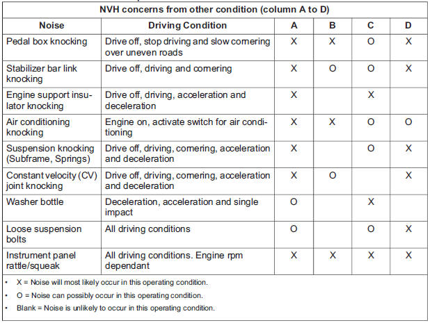 NVH concerns from other components