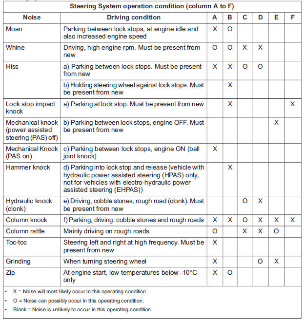 Steering system NVH concerns