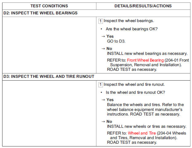 PINPOINT TEST D : WHEEL END VIBRATION ANALYSIS