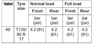 Tyre pressures (cold tyres) - Up to 80 km/h (50 mph)