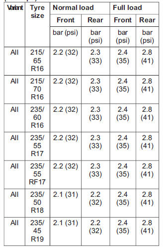 Tyre pressures (cold tyres) - Up to 160 km/h (100 mph)