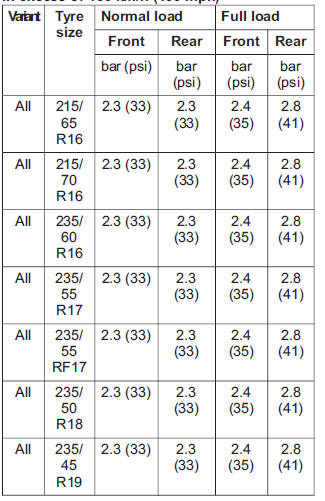 Tyre pressures (cold tyres) - Continuous speed in excess of 160 km/h (100 mph)