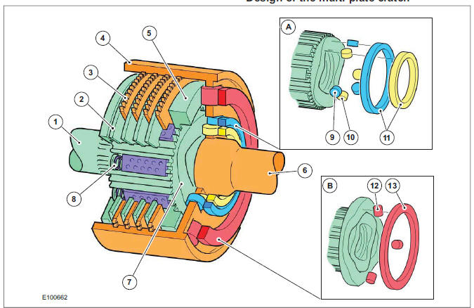 Design of the multi-plate clutch