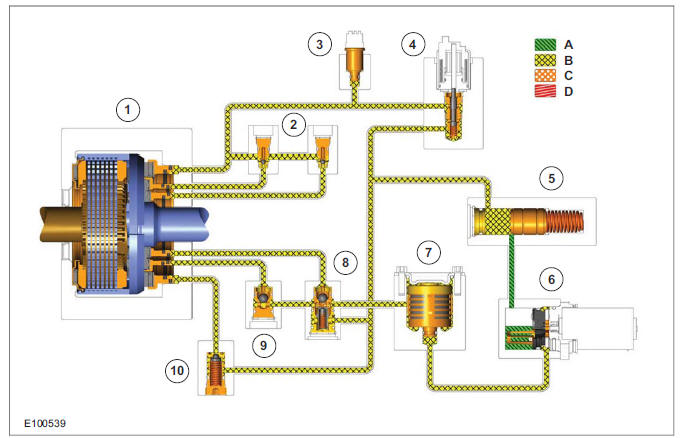 Pressure control - 3rd generation Haldex clutch