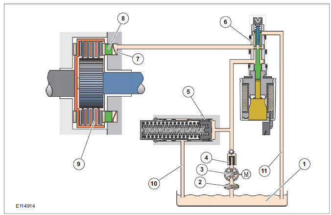 Pressure control - 4th generation Haldex clutch