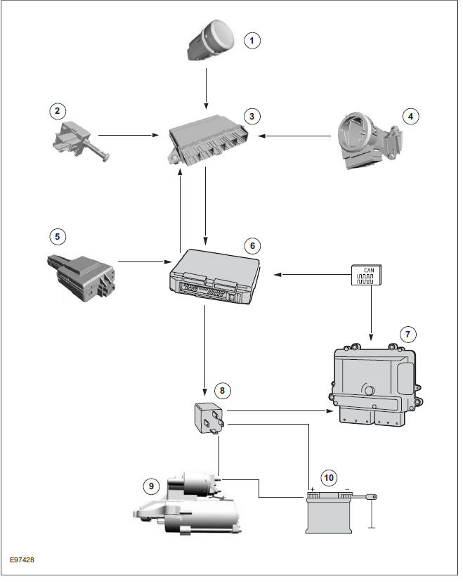 Keyless starting system (vehicles with manual transmission)