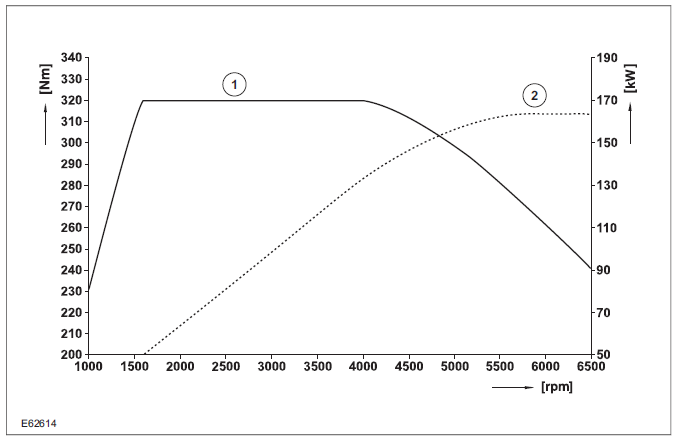 Engine power output and engine speed