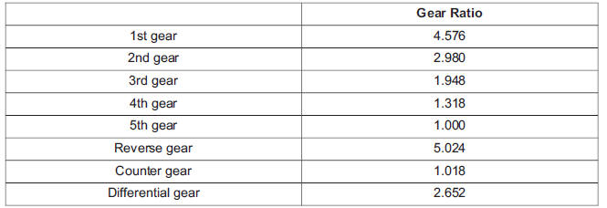 Gear Ratio