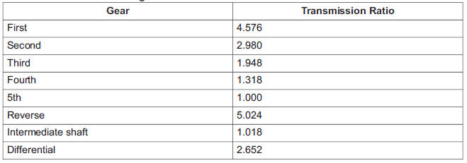 Gear ratios of the individual gears