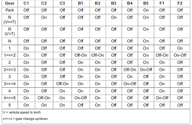 Function of the clutches and brakes in the gears and during gear changes