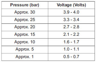 Air conditioning (A/C) pressure sensor