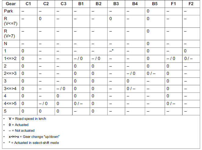 Function of the clutches and brakes in the gears and when shifting gears in automatic mode and select-shift mode (manual shifting)