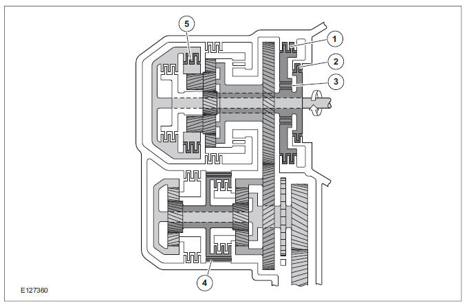 Position D, 3rd gear