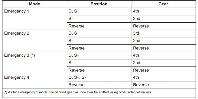 The TCM strategy differentiates between four emergency modes adapted to the fault situation