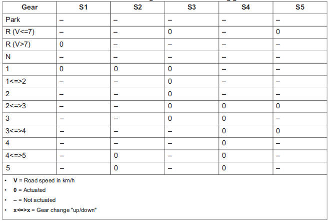 Function of the shift solenoid valves in the gears and when shifting gears