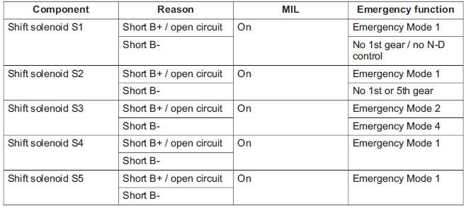 Failure of the shift solenoids