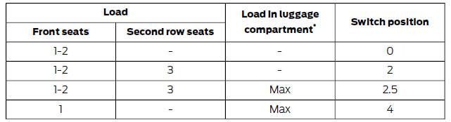 Recommended Headlamp Leveling Switch Positions