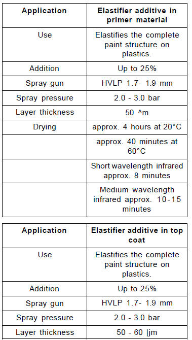 Paint additives