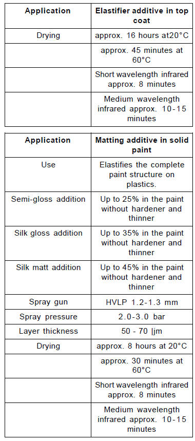 Paint additives