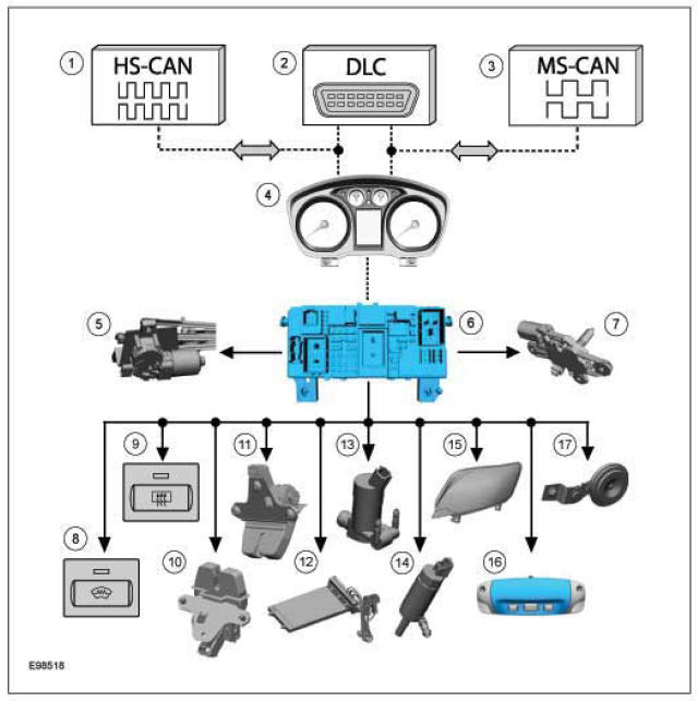 GEM output signals